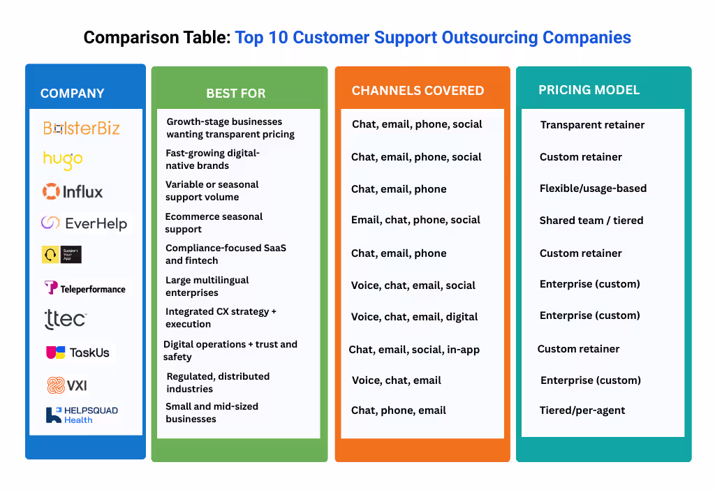 Top 10 Customer Support Outsourcing Companies in 2026