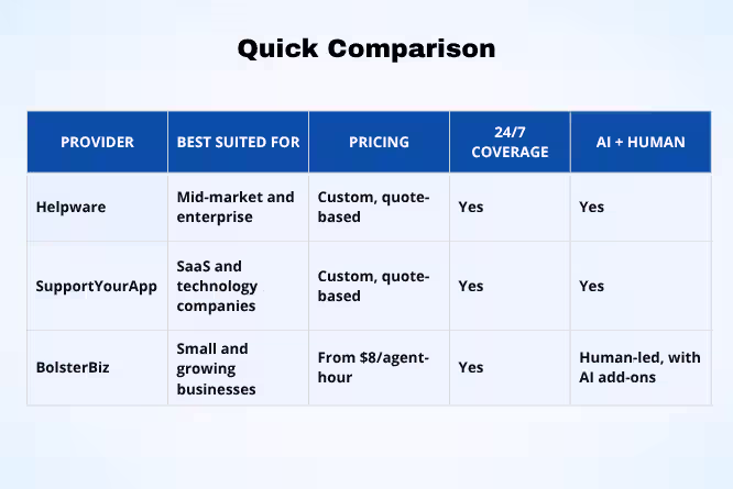 Best Live Chat Support Provider in US: Helpware vs SupportYourApp vs BolsterBiz