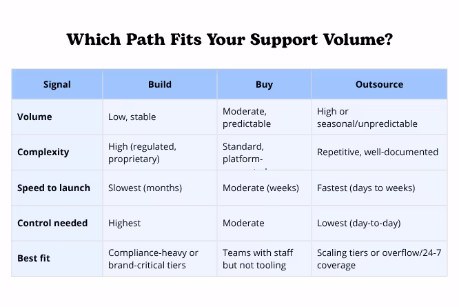 Build vs Buy vs Outsource Comparison Table