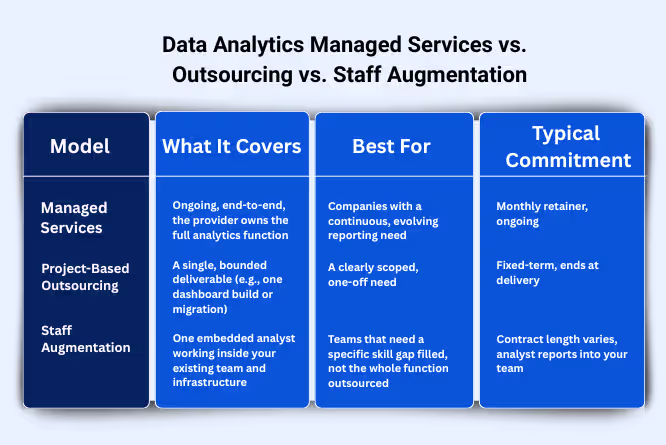Data Analytics Managed Services vs. Outsourcing vs. Staff Augmentation