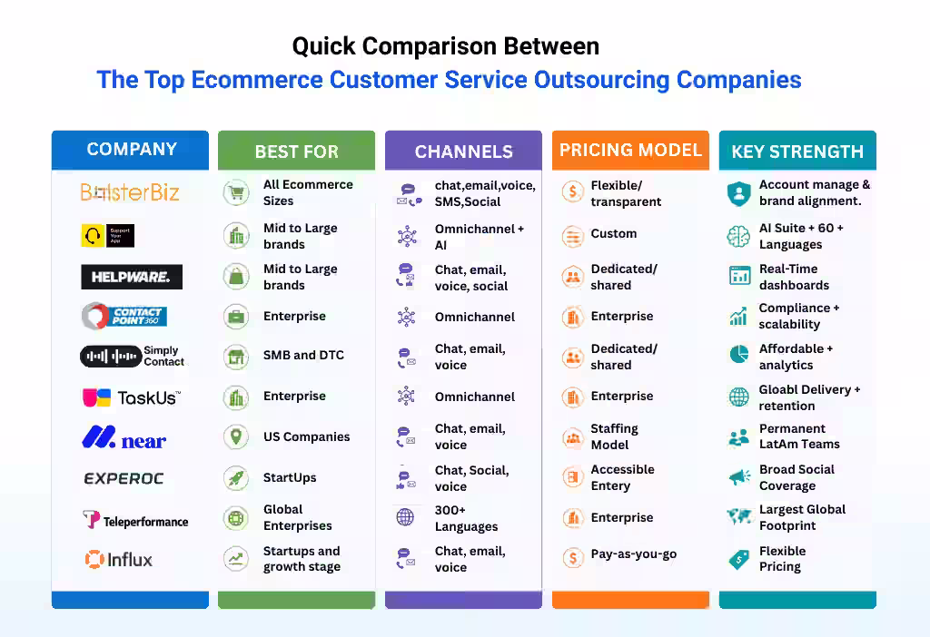 cost comparison of top ecommerce customer service outsourcing companies