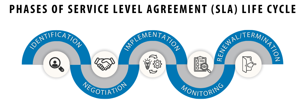 What are the different phases of the SLA life cycle?
