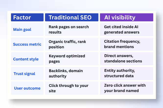 AI Visibility vs Traditional SEO: Full Comparison