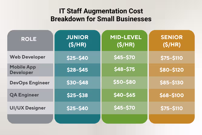 IT Staff Augmentation Cost Breakdown for Small Businesses