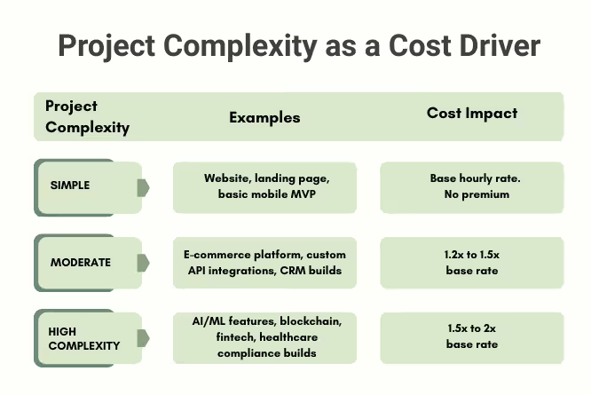 Project Complexity as a Cost Driver for IT Staff Augmentation