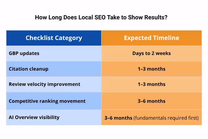 How Long Does Local SEO Take to Show Results?