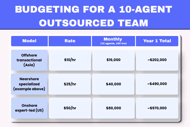 Budgeting for a 10-Agent Outsourced Team