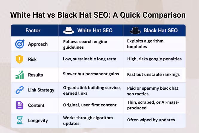 White Hat SEO services vs Black Hat SEO- Comparison