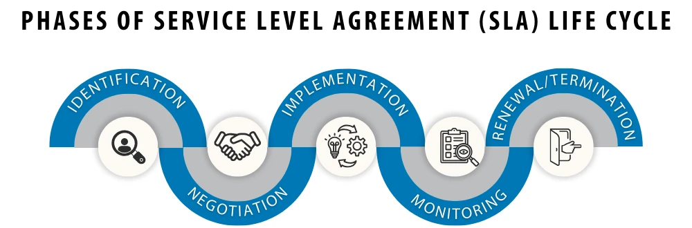 What are the different phases of the SLA life cycle?